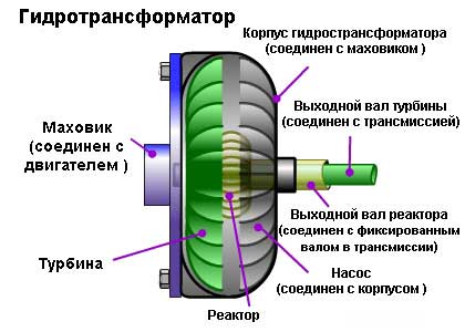 Как устроена коробка-автомат с гидротрансформатором?